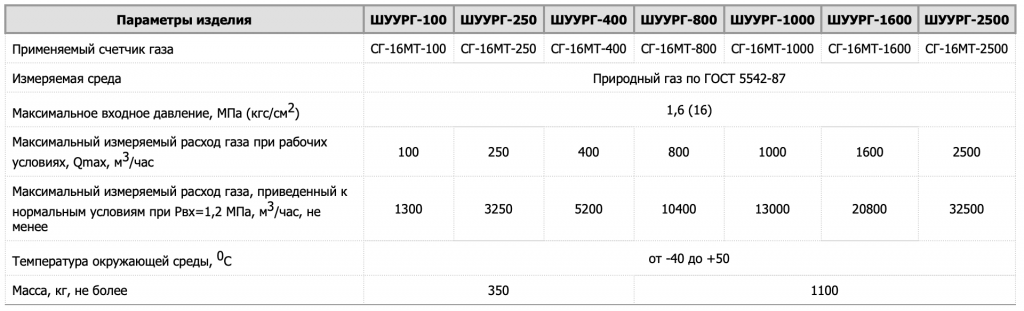 Технические характеристики ШУУРГ на базе турбинного счетчика СГ-16МТ.png