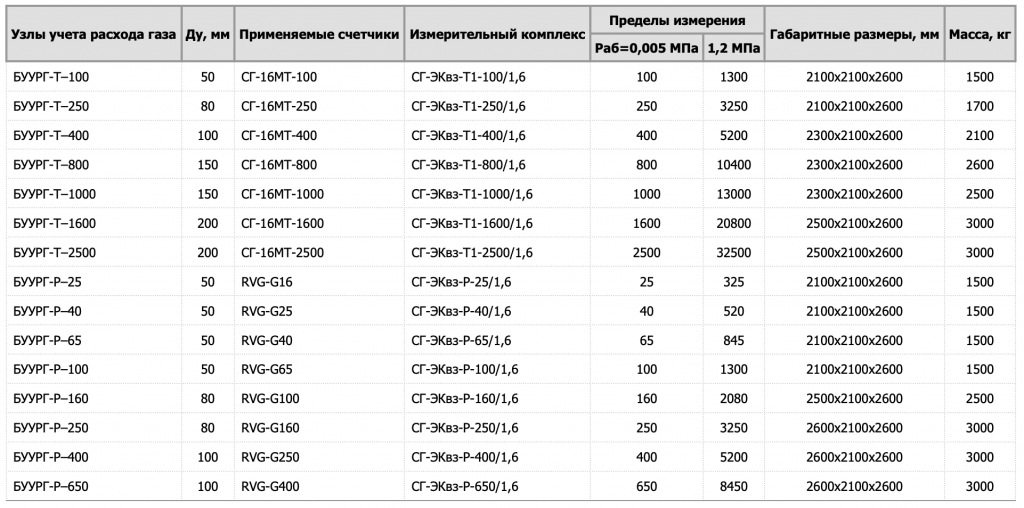 Узел учета расхода газа в блоке (БУУРГ).png