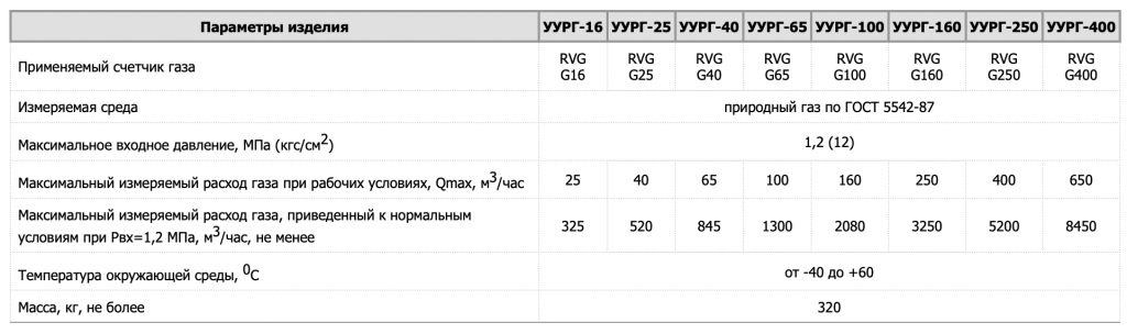 Технические характиристики УУРГ на базе ротационного счетчика RVG.png